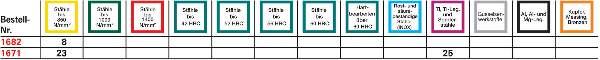 FORMAT Maschinengewindebohrer HSSE DIN371 C M 5,0 FORMAT Maschinengewindebohrer HSSE DIN371 C M 5,0