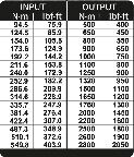GEDORE Drehmomentvervielfältiger DREMOPLUS ALU 2800 Nm, DVI-28Z, 2653273 GEDORE Drehmomentvervielfältiger DREMOPLUS ALU 2800 Nm, DVI-28Z, 2653273